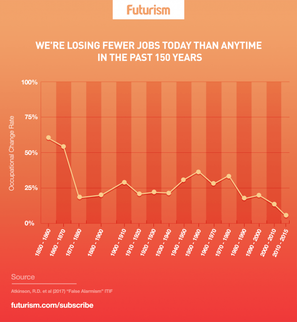 Is Technology Really Going to Destroy More Jobs Than Ever Before?