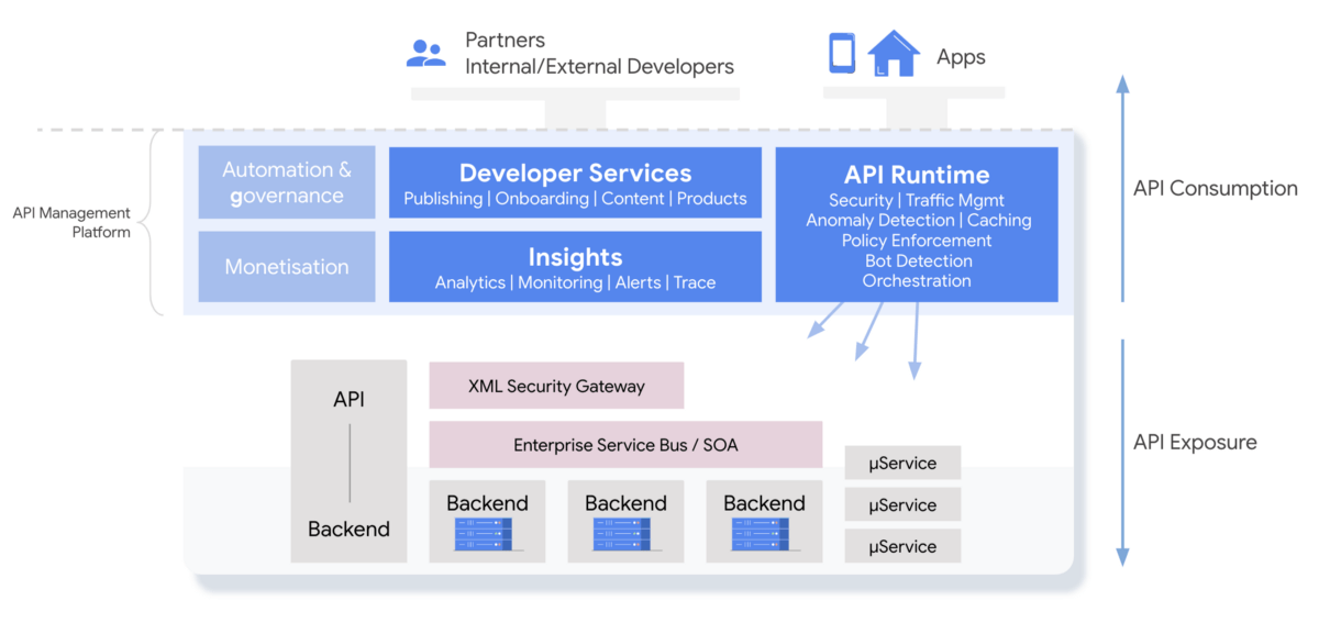 API Automation vs. iPaaS: Competitive or Complementary?